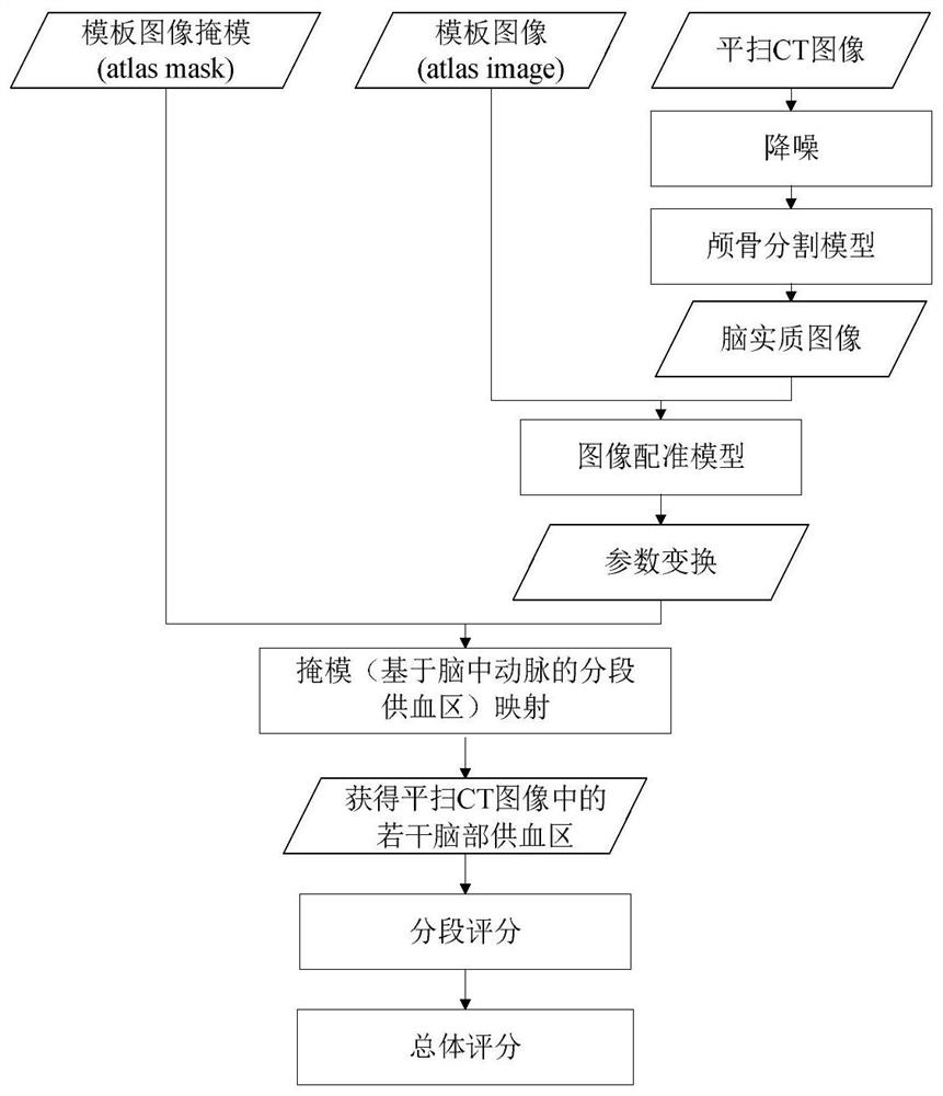 Early stroke plain CT image evaluation system, evaluation method, and readable storage medium