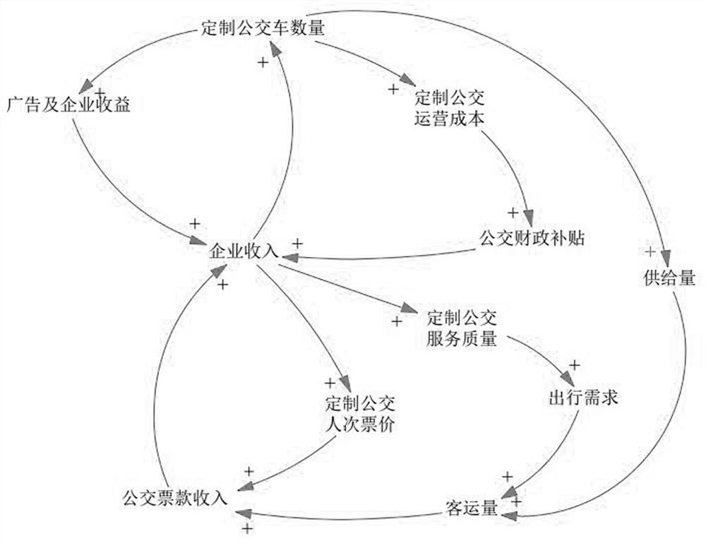 Design method of customized bus pricing model based on system dynamics