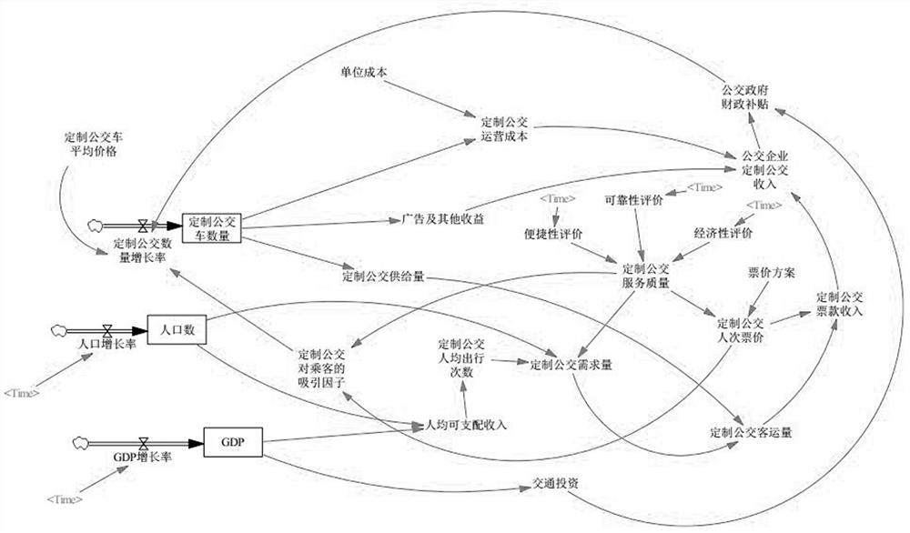 Design method of customized bus pricing model based on system dynamics