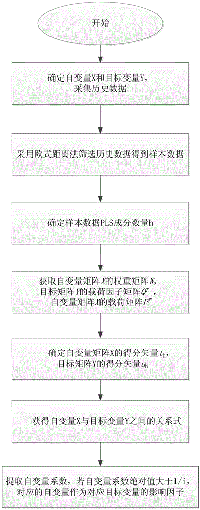 Method for determining parameter influence factors of cut tobacco drying process based on partial least square (PLS)