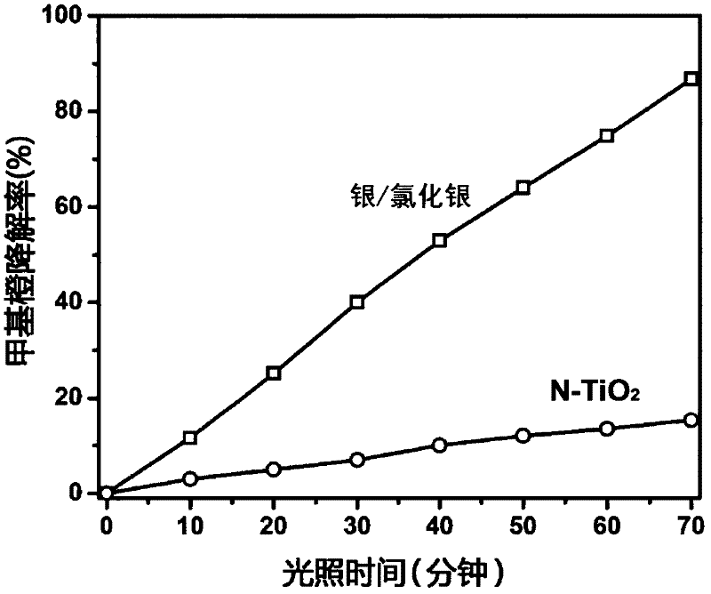 Nano silver/cube silver chloride photo-catalytic material and preparation method