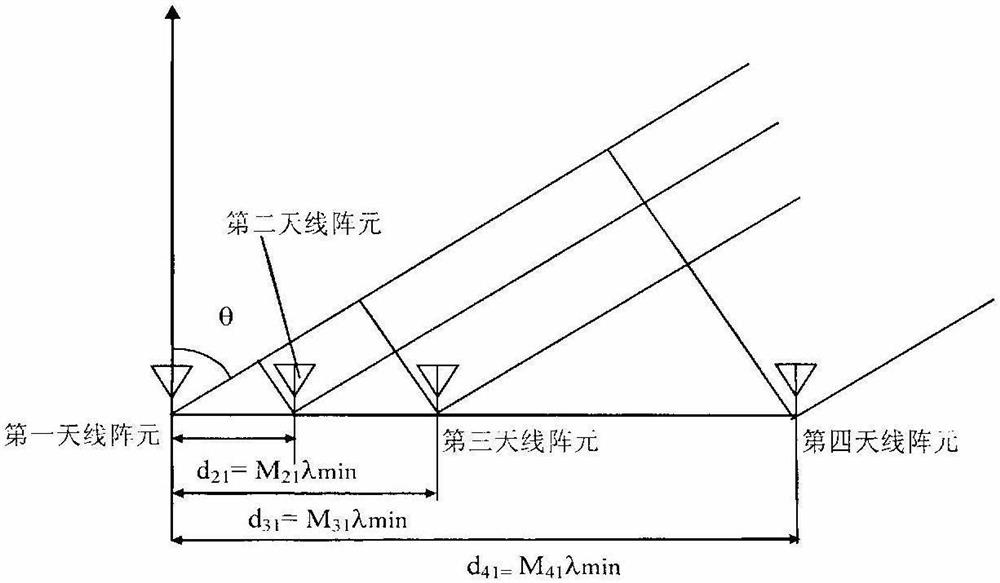 Interferometer Direction Finding Method Based on Chinese Remainder Theorem
