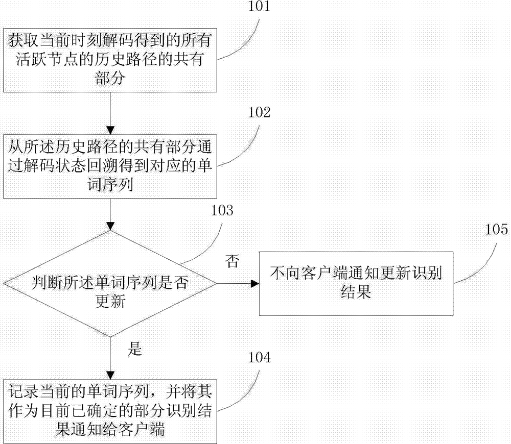 Real-time feedback method and system of long voice continuous recognition and recognition result