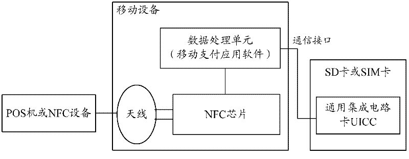 Data processing method and system for mobile equipment and mobile equipment