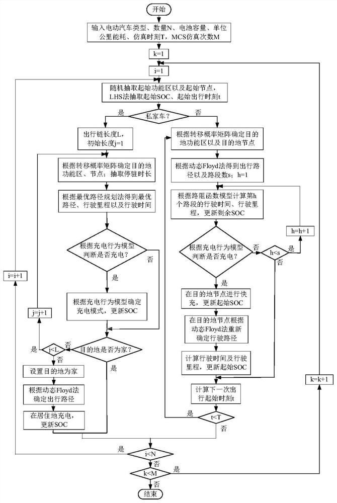 Electric vehicle charging load space-time prediction method considering travel path decision