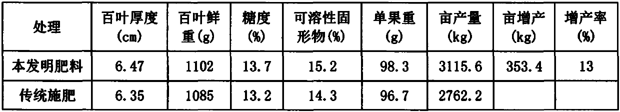 Preparation and use method of water-soluble fertilizer package for preventing and treating yellowing disease of kiwifruit trees