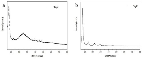 Preparation method of MXene conductive paper and paper battery