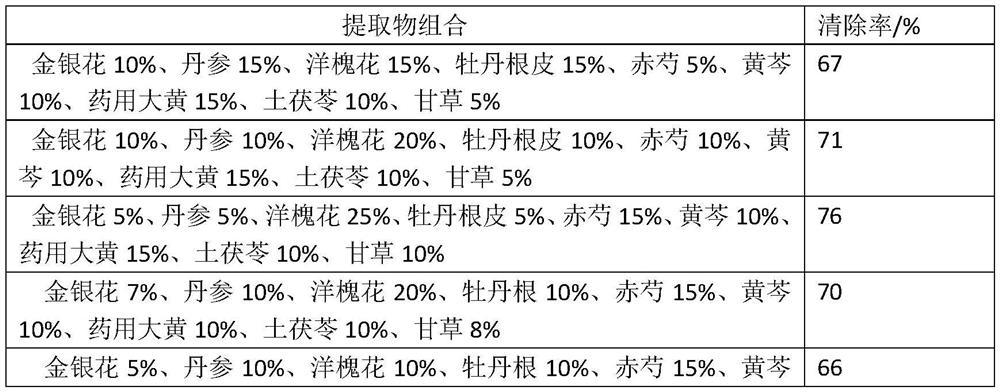 A kind of Chinese herbal medicine composition for skin allergy suppression