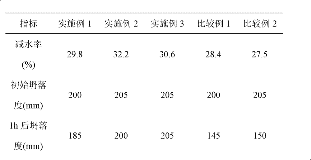 Polycarboxylene high-performance water reducing agent and preparation method thereof