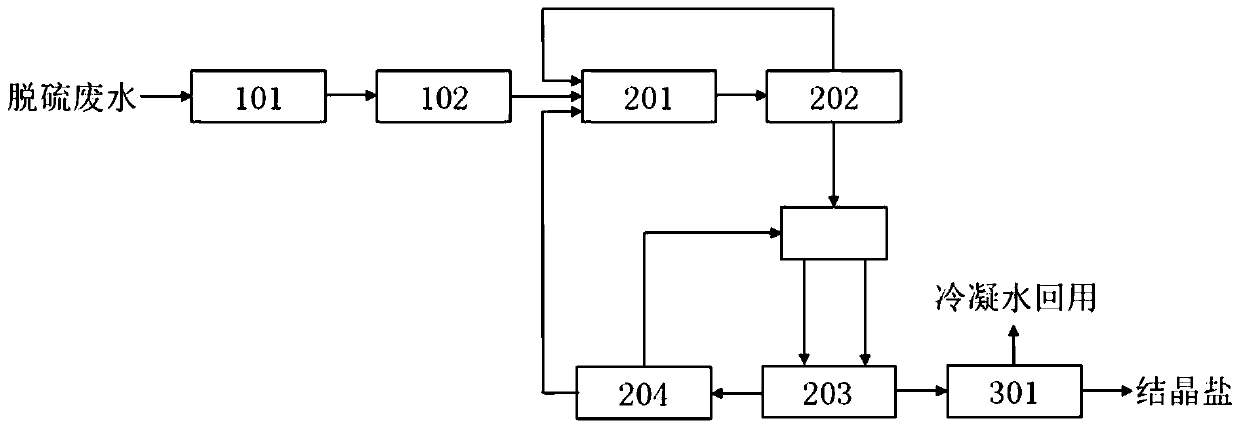 A desulfurization wastewater treatment system