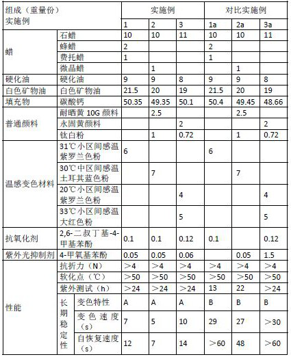 Long-term stable color-changing oil pastel stick and preparation method thereof