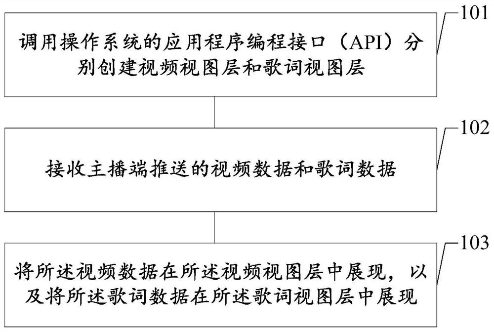 Lyric display method, device, readable storage medium and equipment