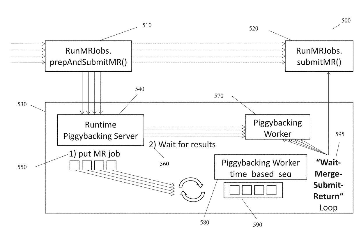 Runtime piggybacking of concurrent jobs in task-parallel machine learning programs