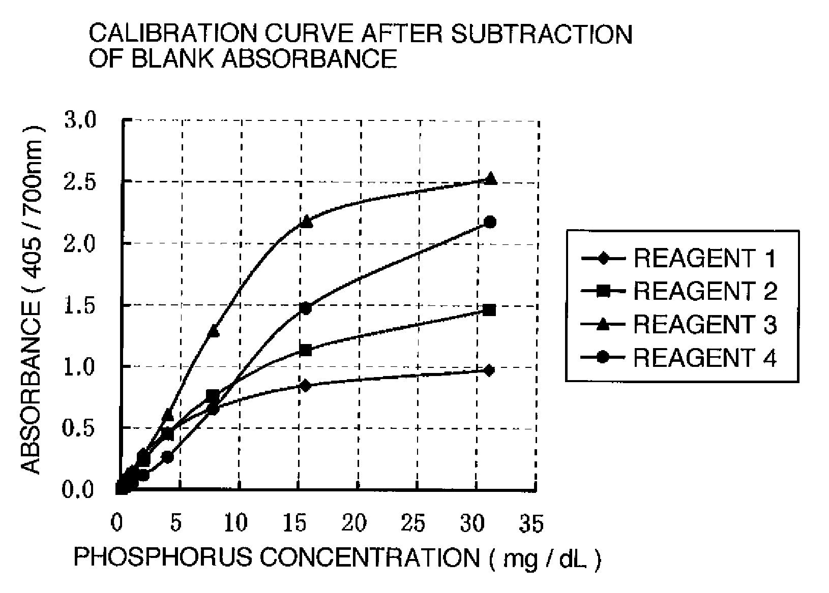 Method for measuring phosphoric acid