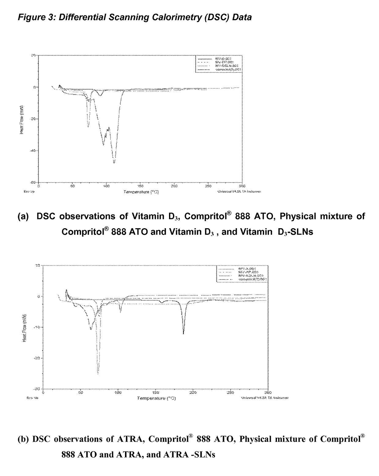 Process for preparing solid lipid sustained release nanoparticles for delivery of vitamins