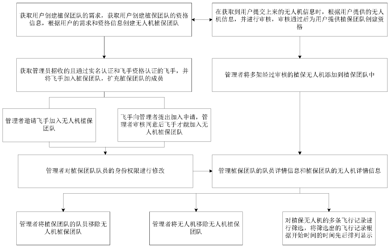 Plant protection team management method and system