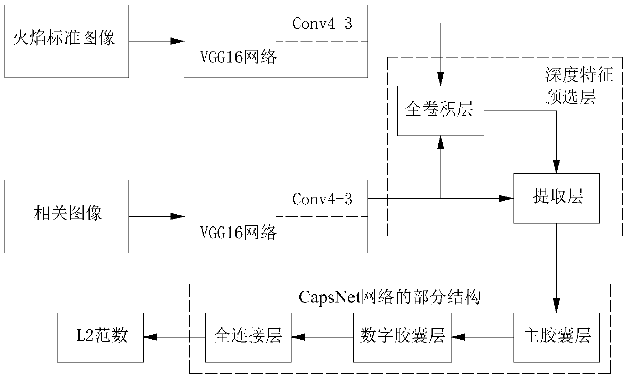 End-to-end 3D-CapsNet flame detection method and end-to-end 3D-CapsNet flame detection device