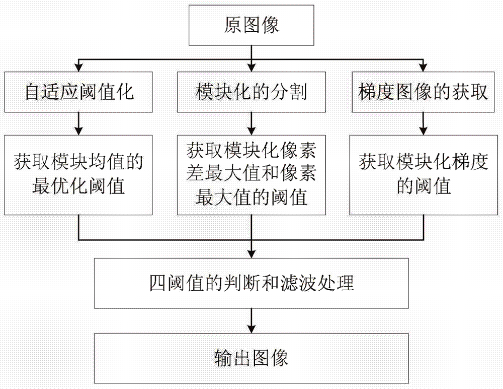 A Defect Detection Method Based on Gradient Multi-threshold Optimization