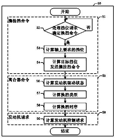Shift coordination control method for wet dual-clutch automatic transmission