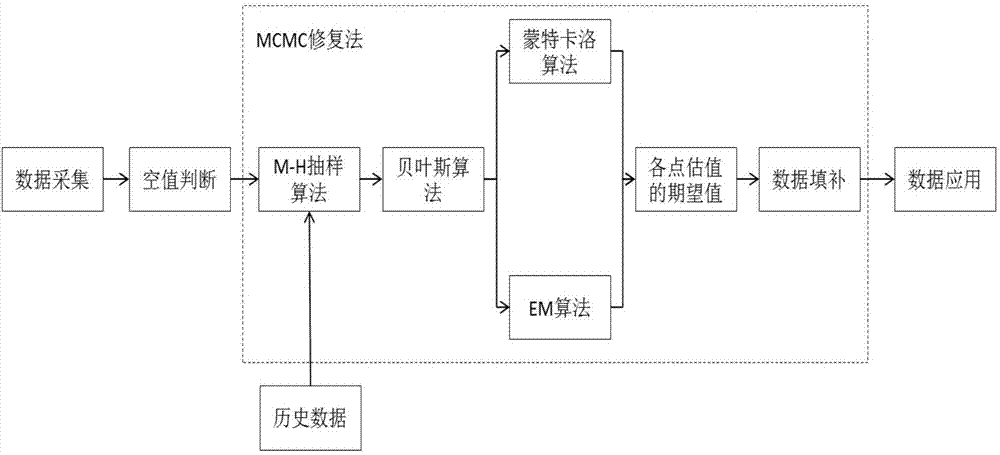 MCMC algorithm-based power acquisition data recovery method
