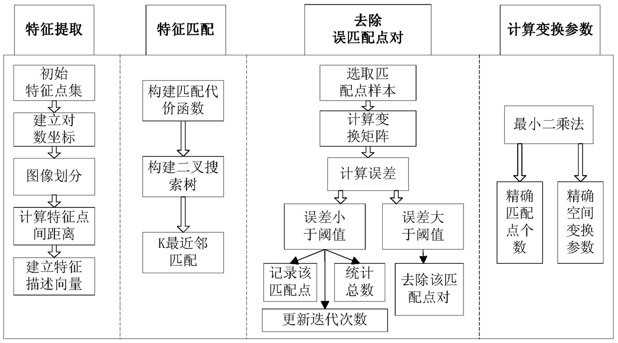 Method and device for star map registration and target trajectory extraction based on noc architecture