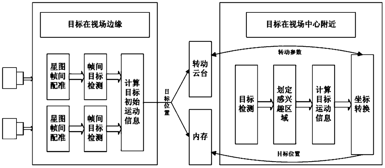 Method and device for star map registration and target trajectory extraction based on noc architecture