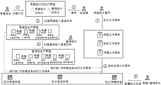 Data-driven brooding management system