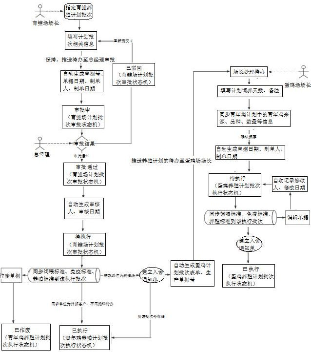 Data-driven brooding management system