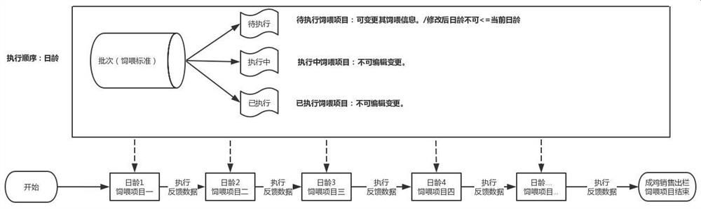 Data-driven brooding management system