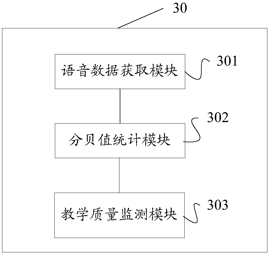 Teaching quality monitoring method and device, storage medium and terminal
