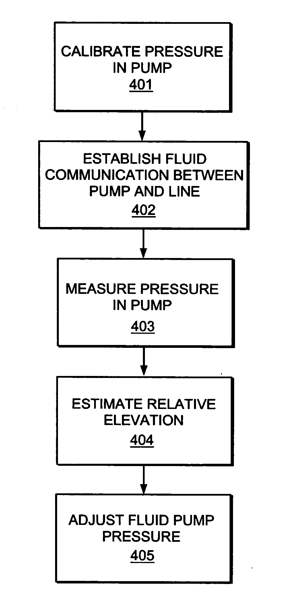 Method and device for regulating fluid pump pressures