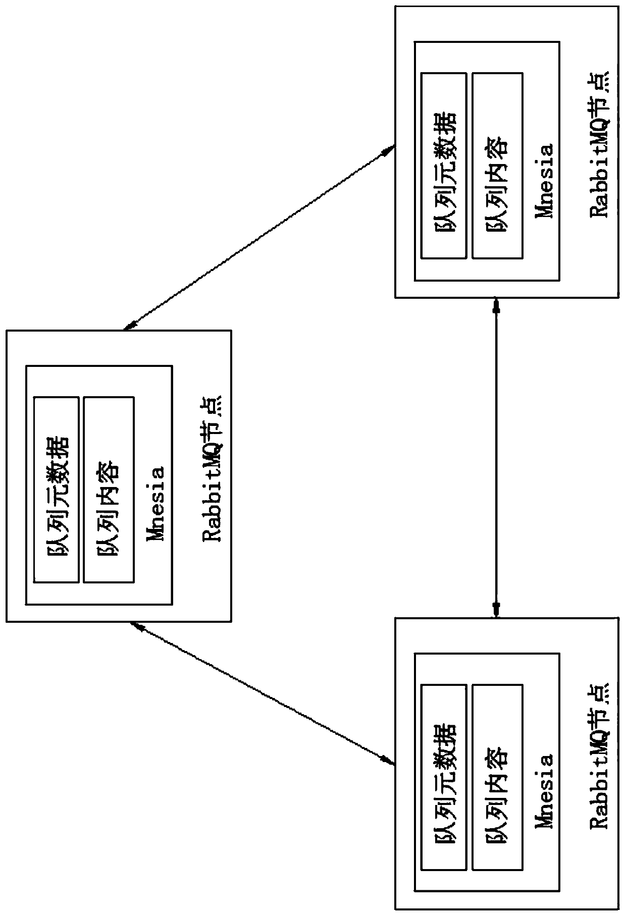 Detection and recovery system and method for RabbitMQ cluster fault