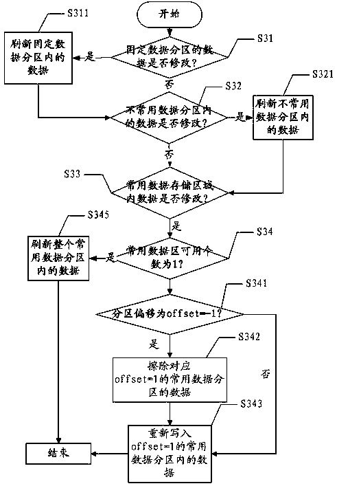 A method and system for data storage of a modular TV screen end plate