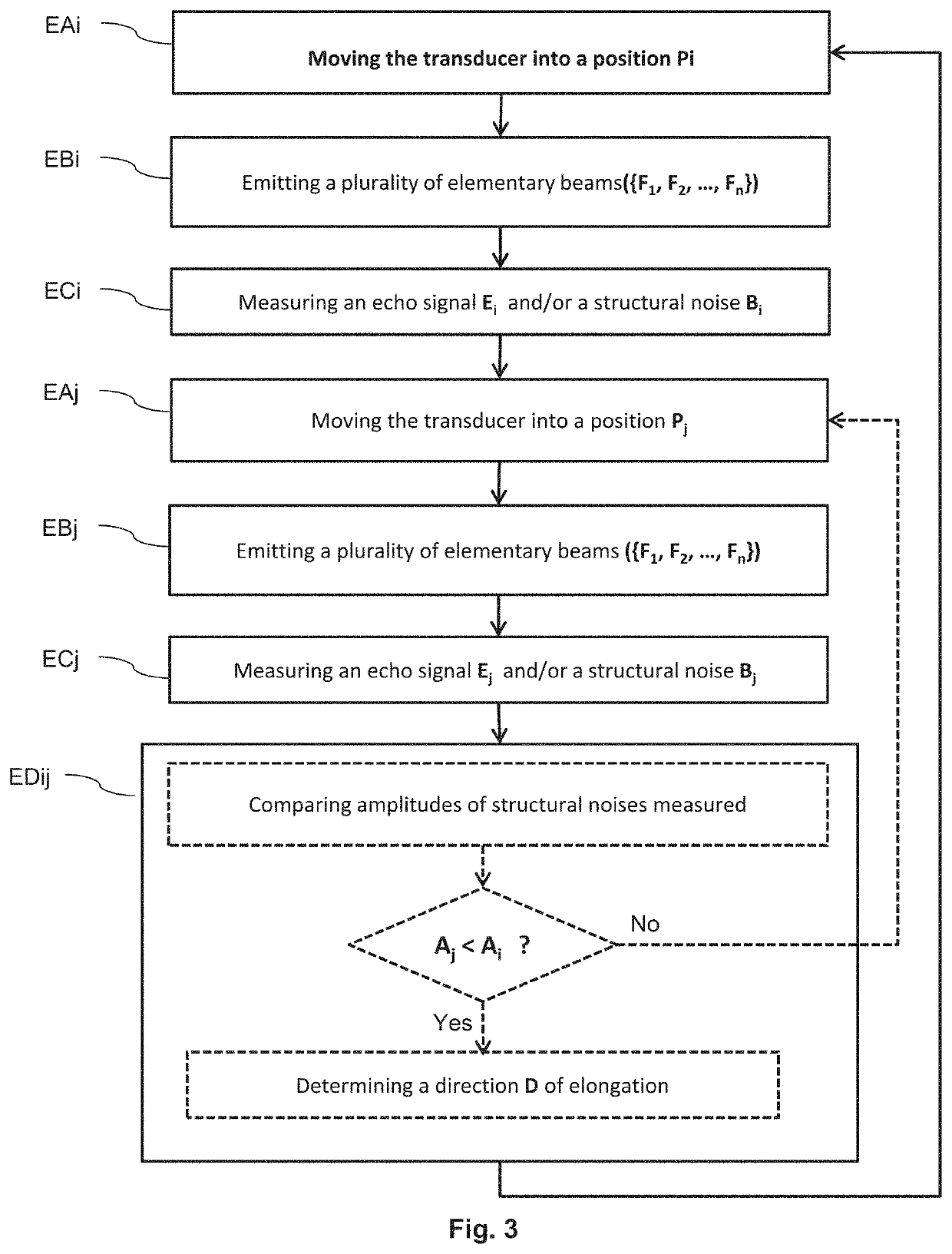 Multielement method and device for testing parts with ultrasound