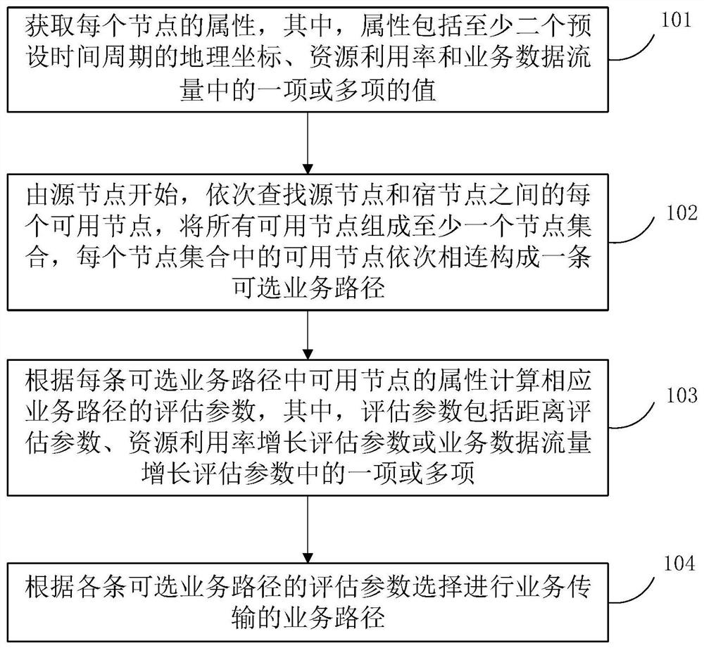 Method and device for network service line resource selection