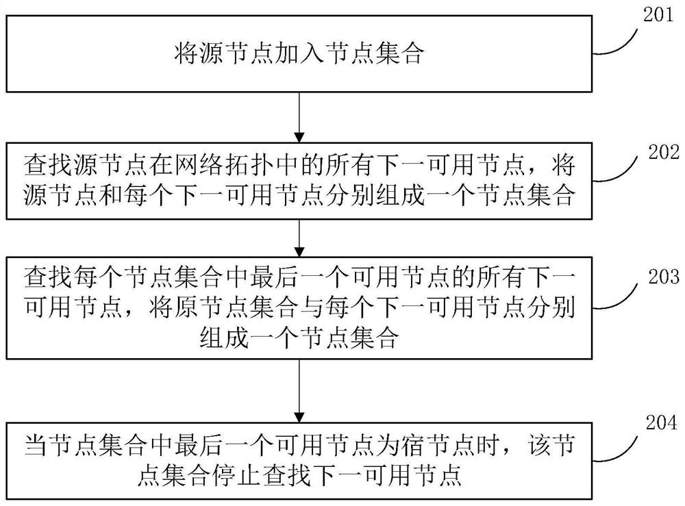 Method and device for network service line resource selection