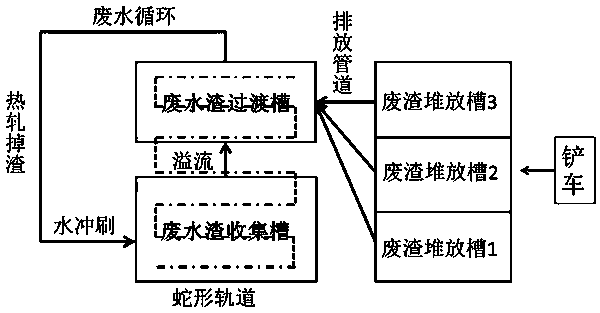 System and method for treating scale waste residue