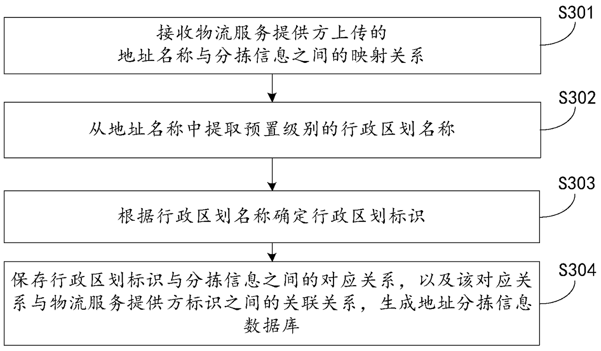 Method and device for providing address sorting information