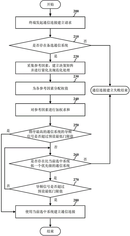 Selecting method for communication system of multimode mobile terminal