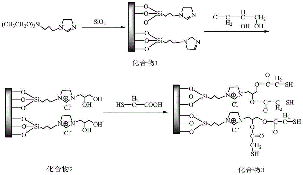 A kind of silica gel with ionic liquid and mercaptan on its surface, its preparation method and application