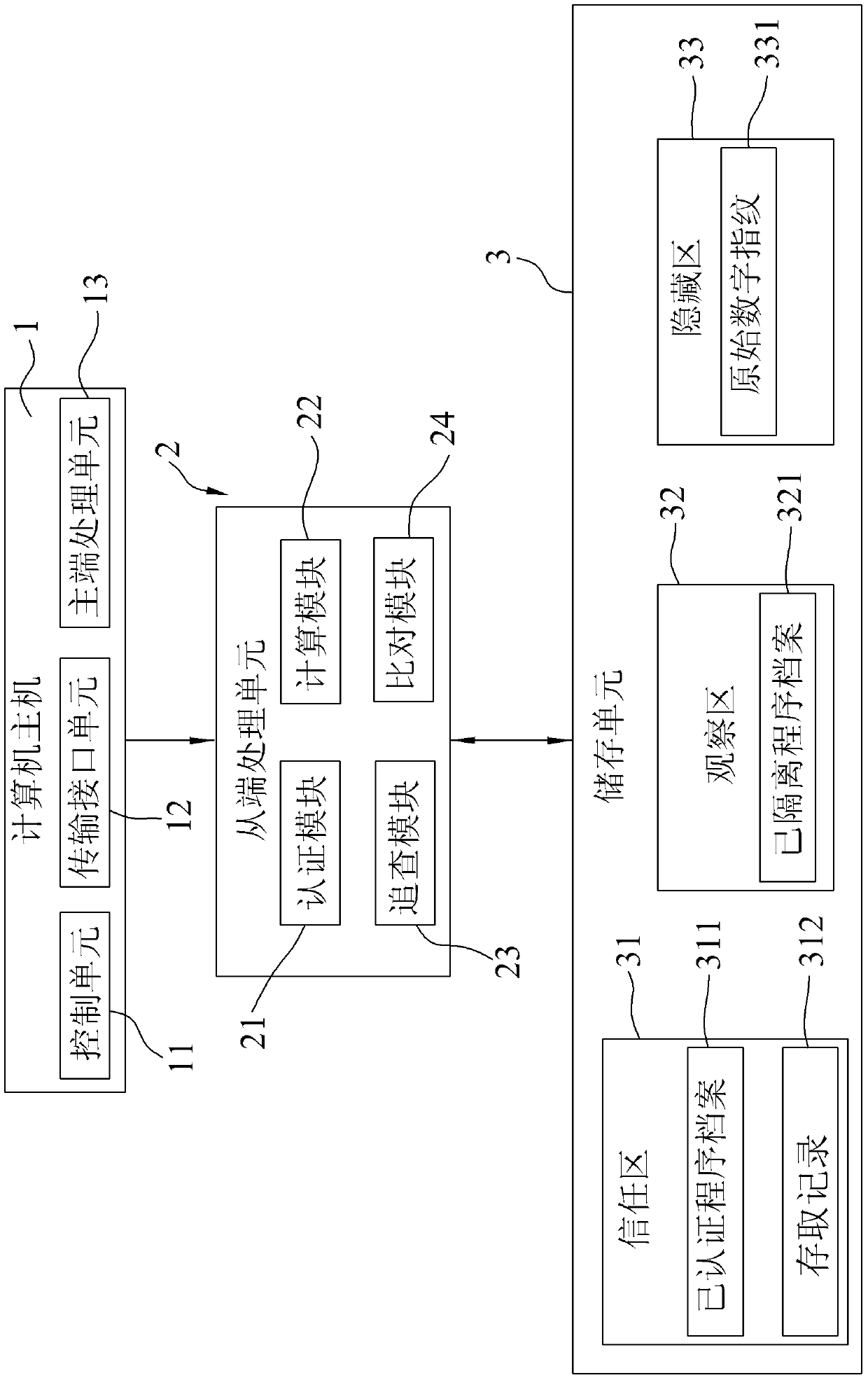 Data security access method and system thereof