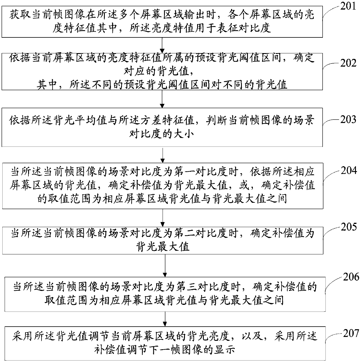 Backlight adjustment method and device of intelligent display device