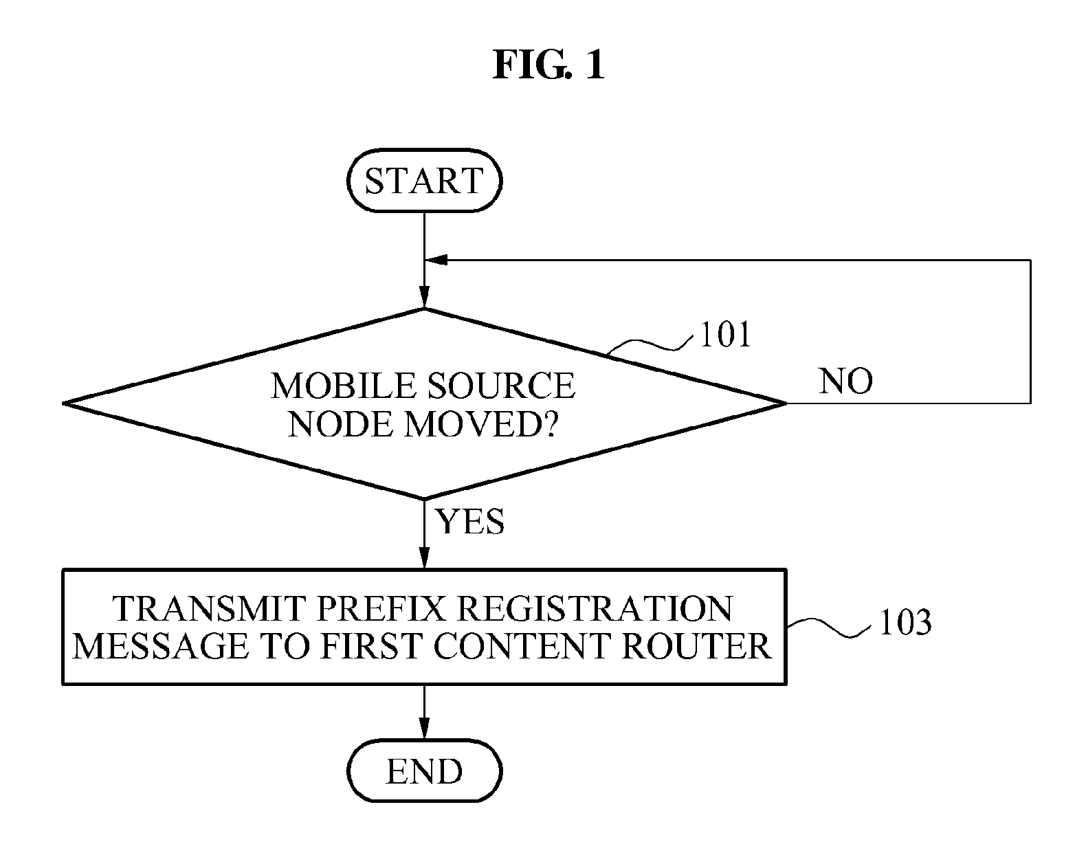 Source node and router in content centric network, and communication method thereof