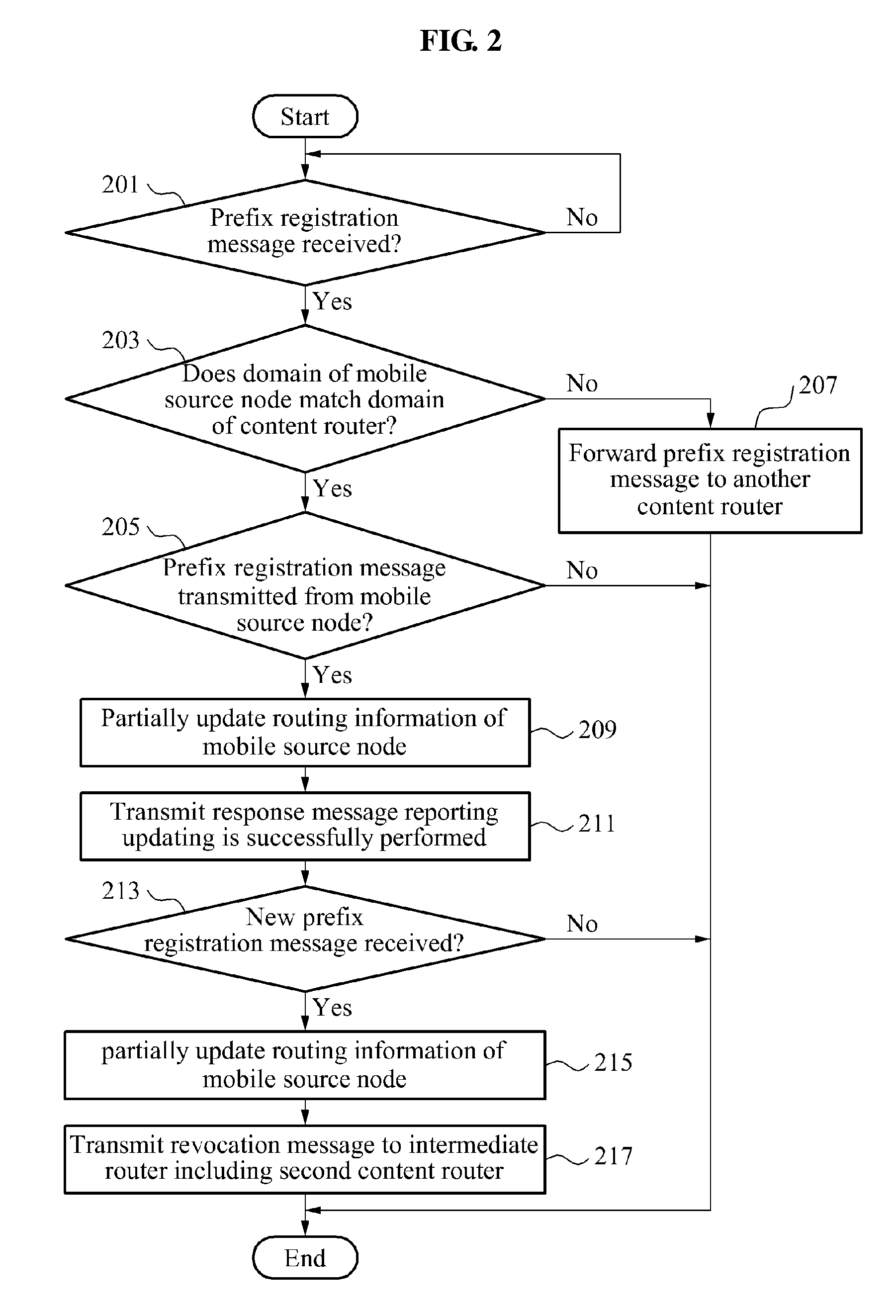 Source node and router in content centric network, and communication method thereof