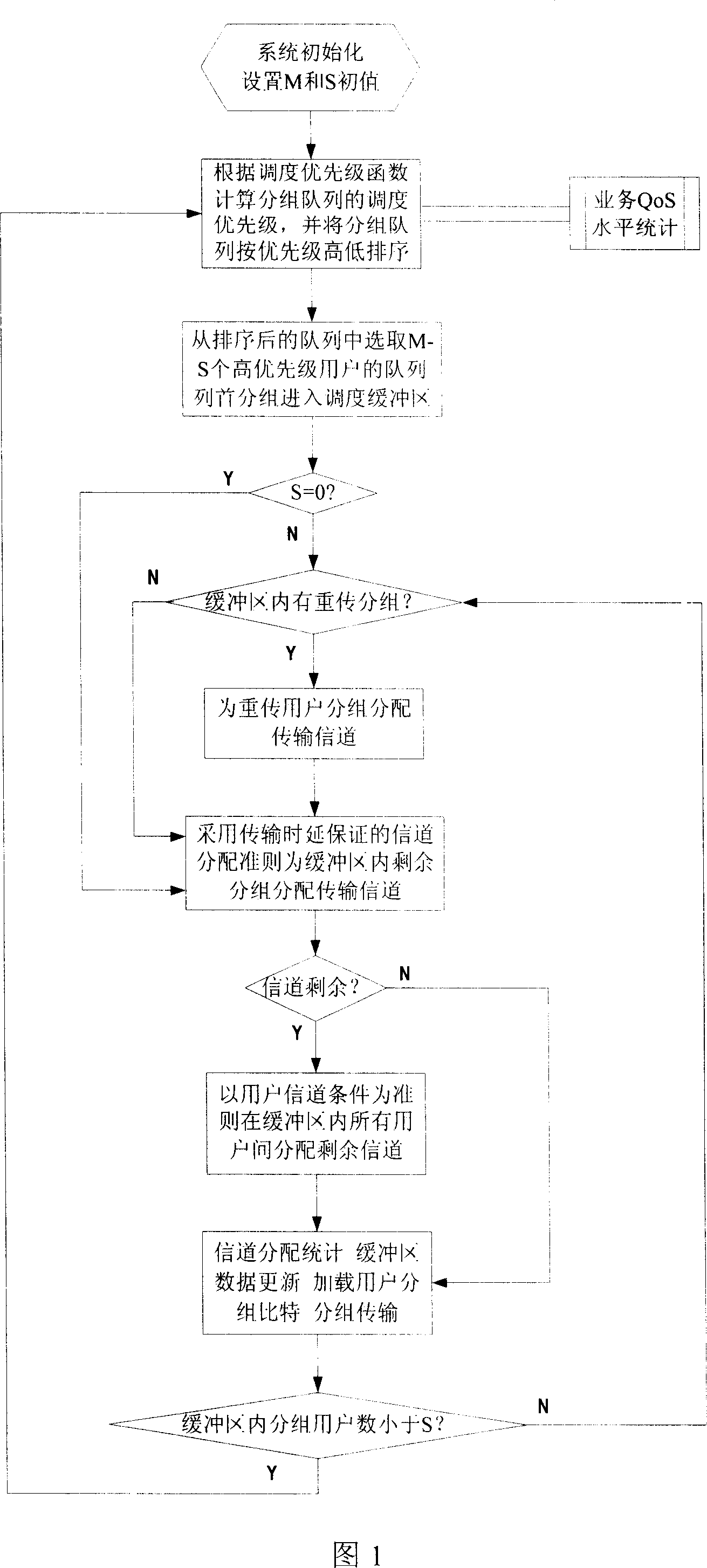Group dispatching and channel distributing method for HSDPA system