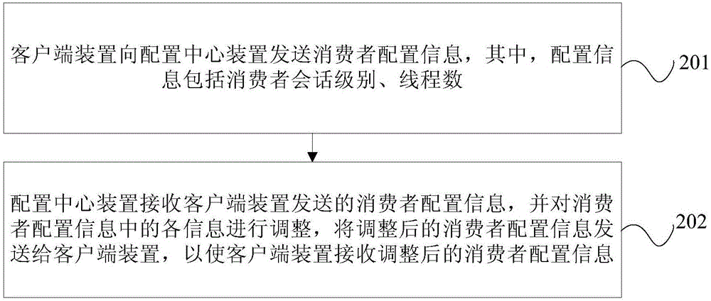 Distributed message based equipment processing method and system