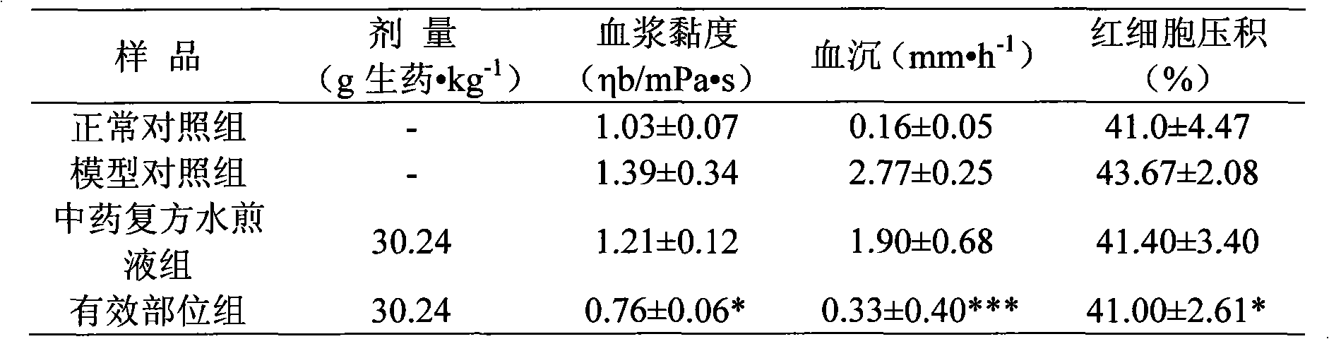 Chinese herbal compound effective composite for treating dysmenorrhea and preparation method and application thereof