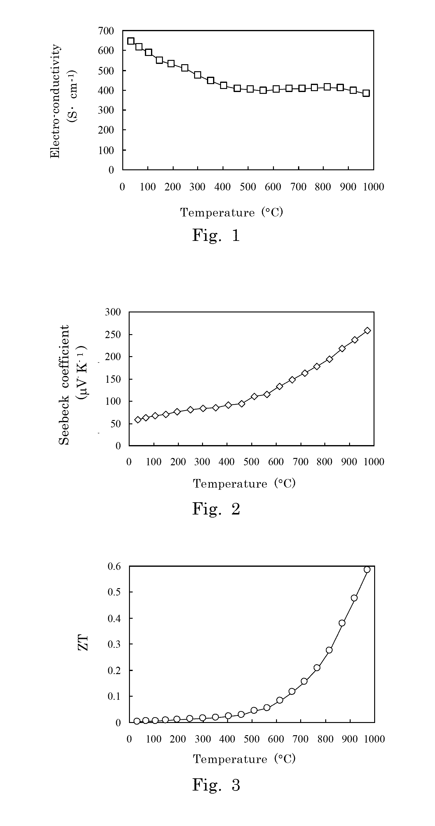 Thermoelectric conversion material and thermoelectric conversion element