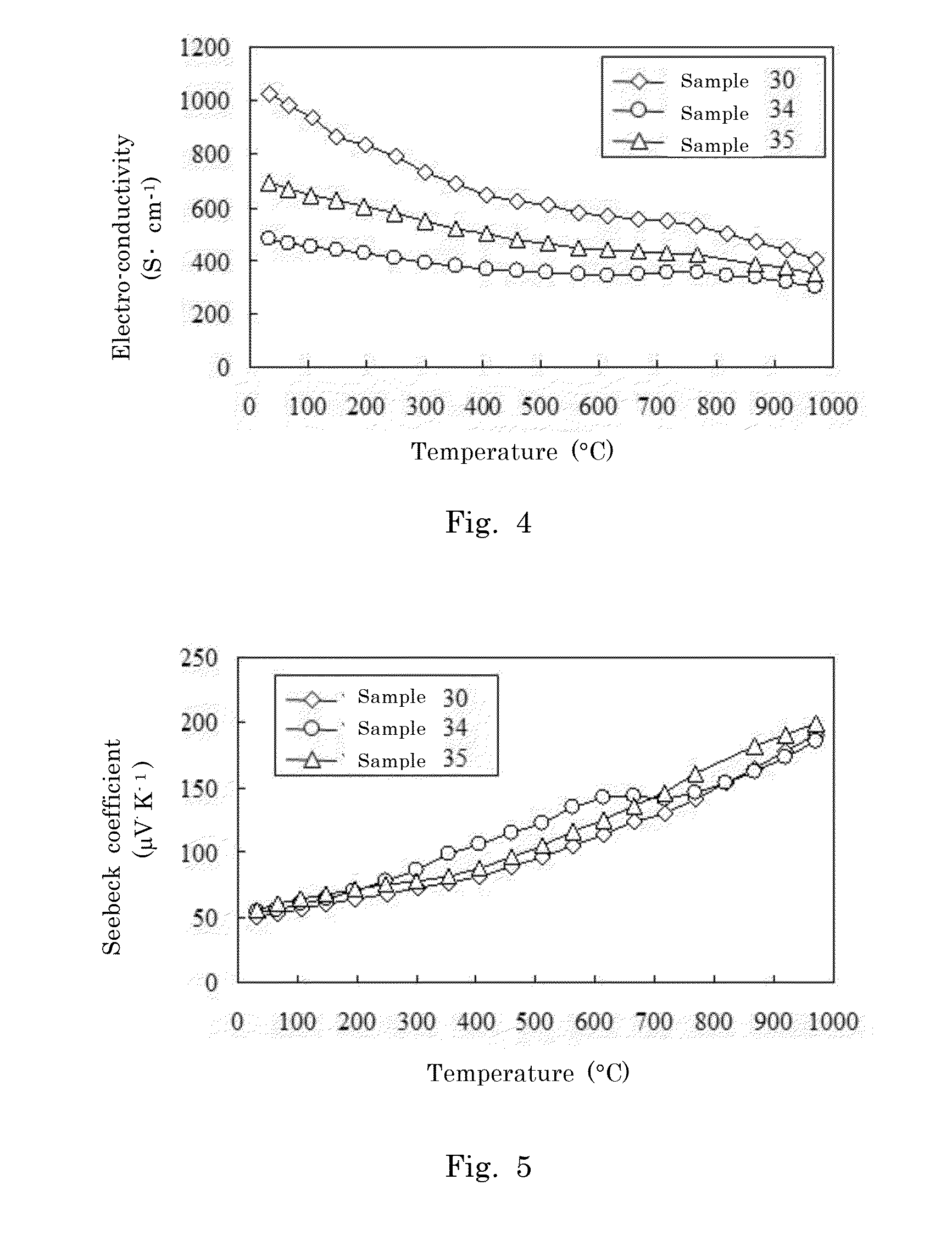 Thermoelectric conversion material and thermoelectric conversion element