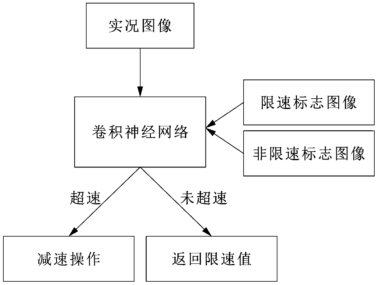 Safe vehicle speed control method and system based on image identification